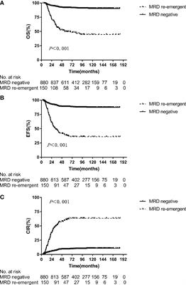 Frontiers | Re-Emergence Of Minimal Residual Disease Detected By Flow ...